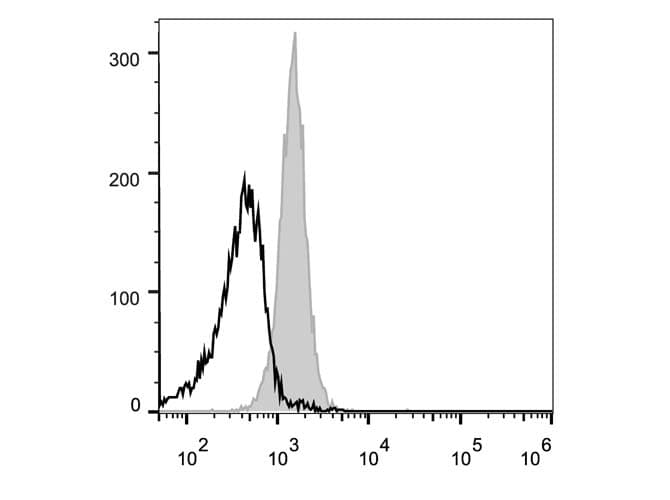 CD48 Antibody (clone HM48-1, PE)