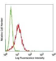 ITGA1/CD49a/Integrin Alpha 1 Antibody (clone TS2/7)