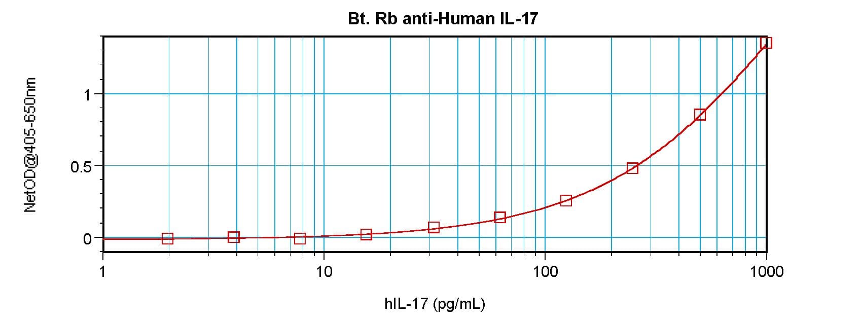 IL17A Antibody (Biotin)