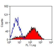 CD69 Antibody (clone FN50)