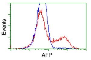 Alpha-Fetoprotein Antibody (clone OTI3B11)