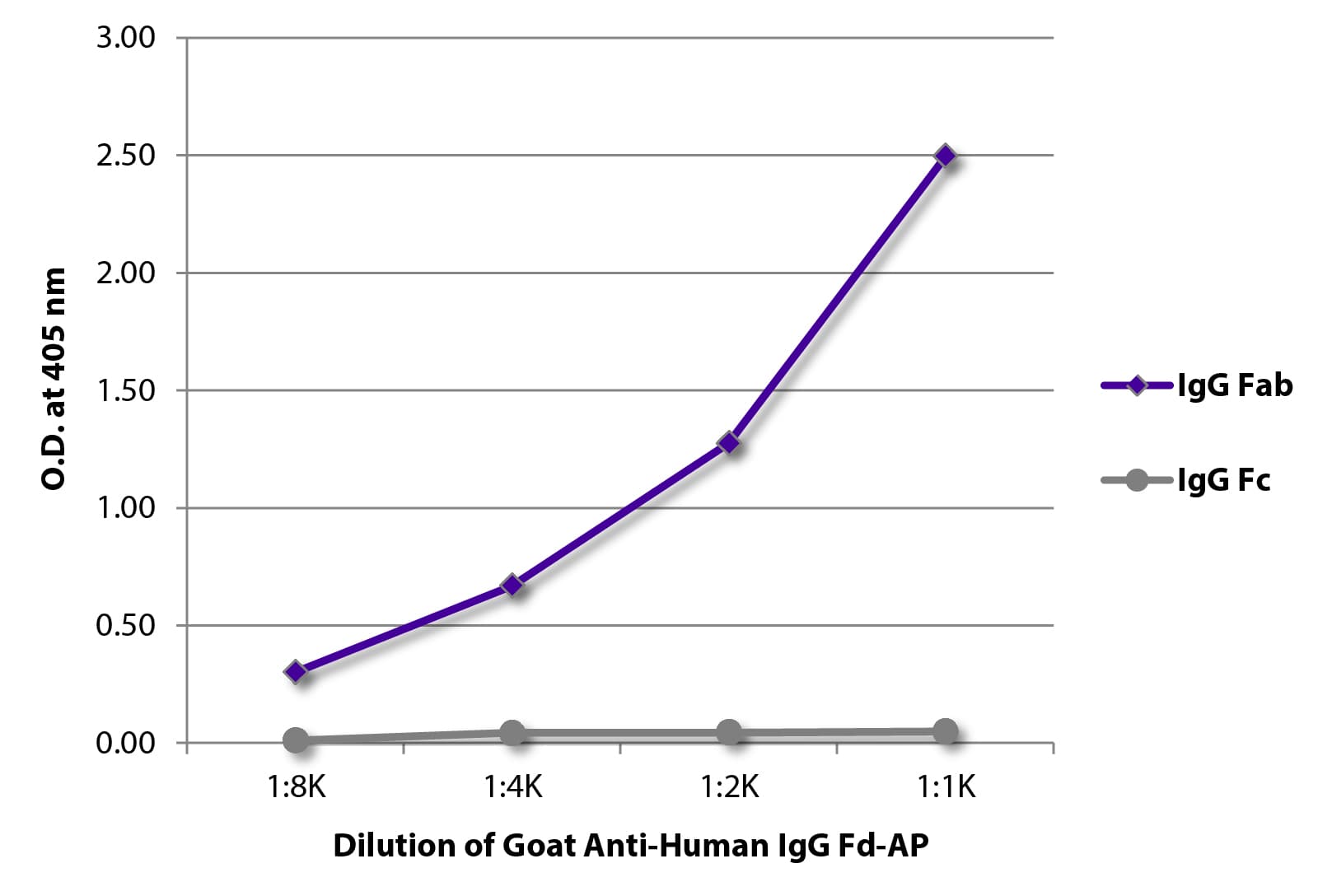 Human IgG Fd Antibody (AP)