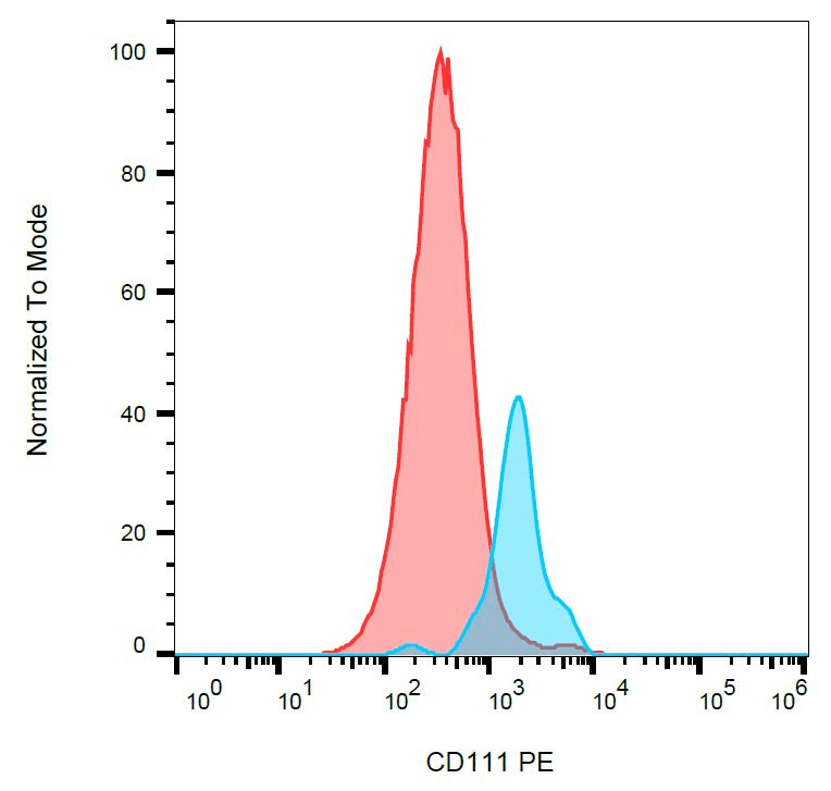 Monoclonal Mouse anti-Human Nectin-1 / PVRL1 Antibody (clone R1.302, PE, IHC, WB)