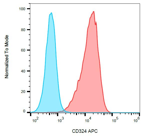 Monoclonal Mouse anti-Human CDH1 / E Cadherin Antibody (clone 67A4, APC)