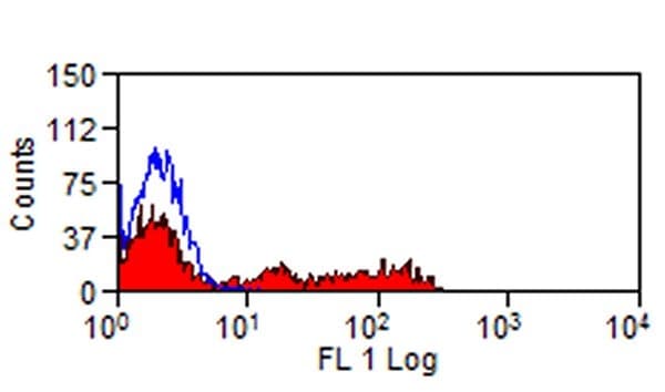 SIGLEC7 / CD328 Antibody (clone S7.7, Low Endotoxin)