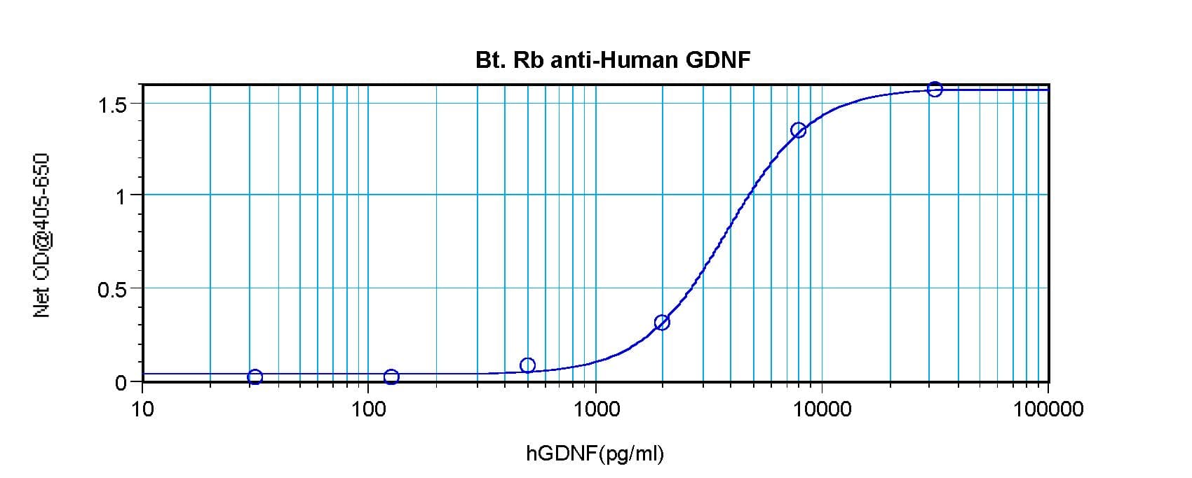 Polyclonal Rabbit anti-Human GDNF Antibody (Biotin, WB)