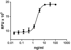 Mouse VEGF 164 Protein (Recombinant)