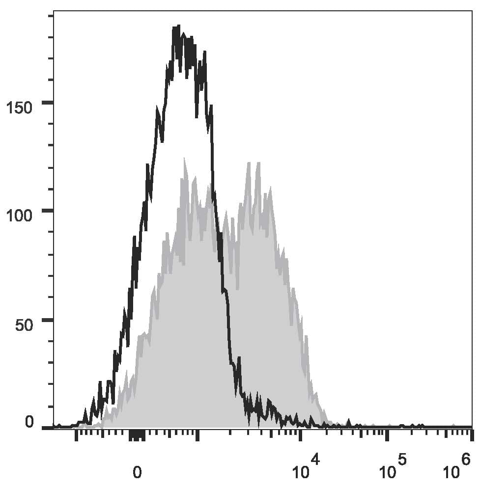 Ly6A / Ly6E Antibody (clone D7, FITC)