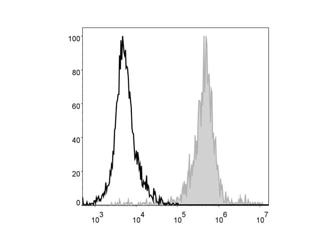 ADGRE1 / EMR1 Antibody (clone CI:A3-1, PE, Cy5)