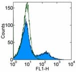 CD36 Antibody (clone NL07, FITC)