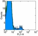 ITGA2 / CD49b Antibody (clone HMa2, FITC)