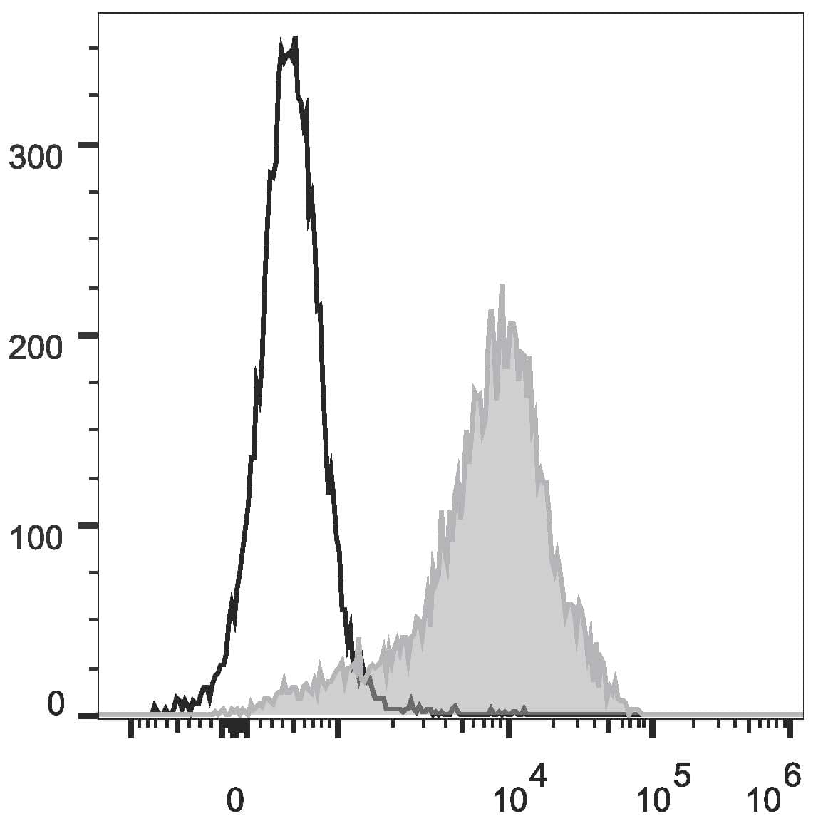 Monoclonal Mouse anti-Rat CD44 Antibody (clone OX-49, FITC)