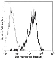 TNFSF9 / CD137L Antibody (clone 5F4)