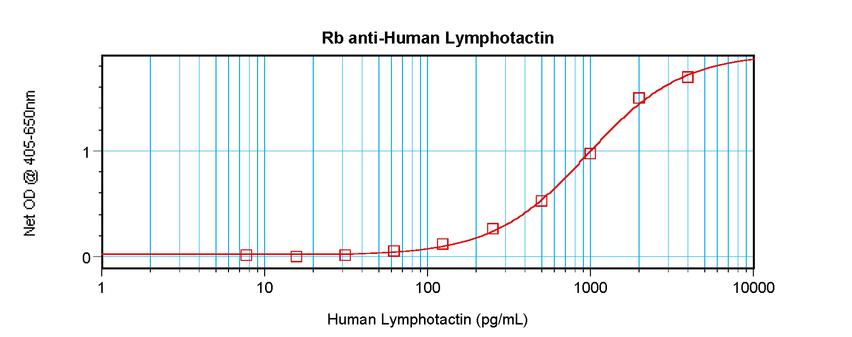 XCL1 / Lymphotactin Antibody