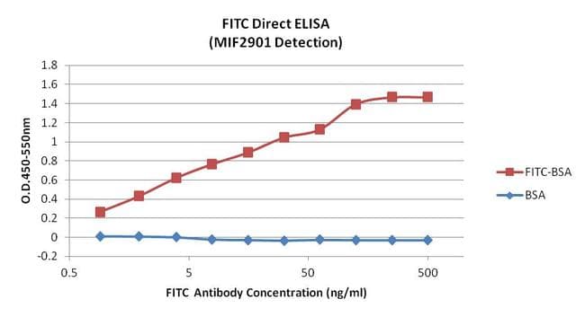 FITC Antibody (clone #9)