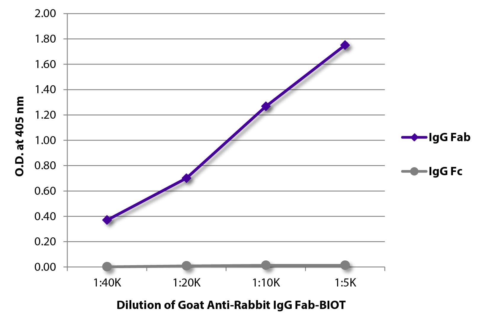 Goat Anti-Rabbit IgG Fab Secondary Antibody (Biotin)