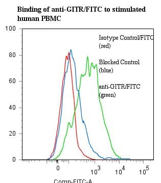 TNFRSF18 / GITR Antibody (clone ANC7D6-1B7, FITC)