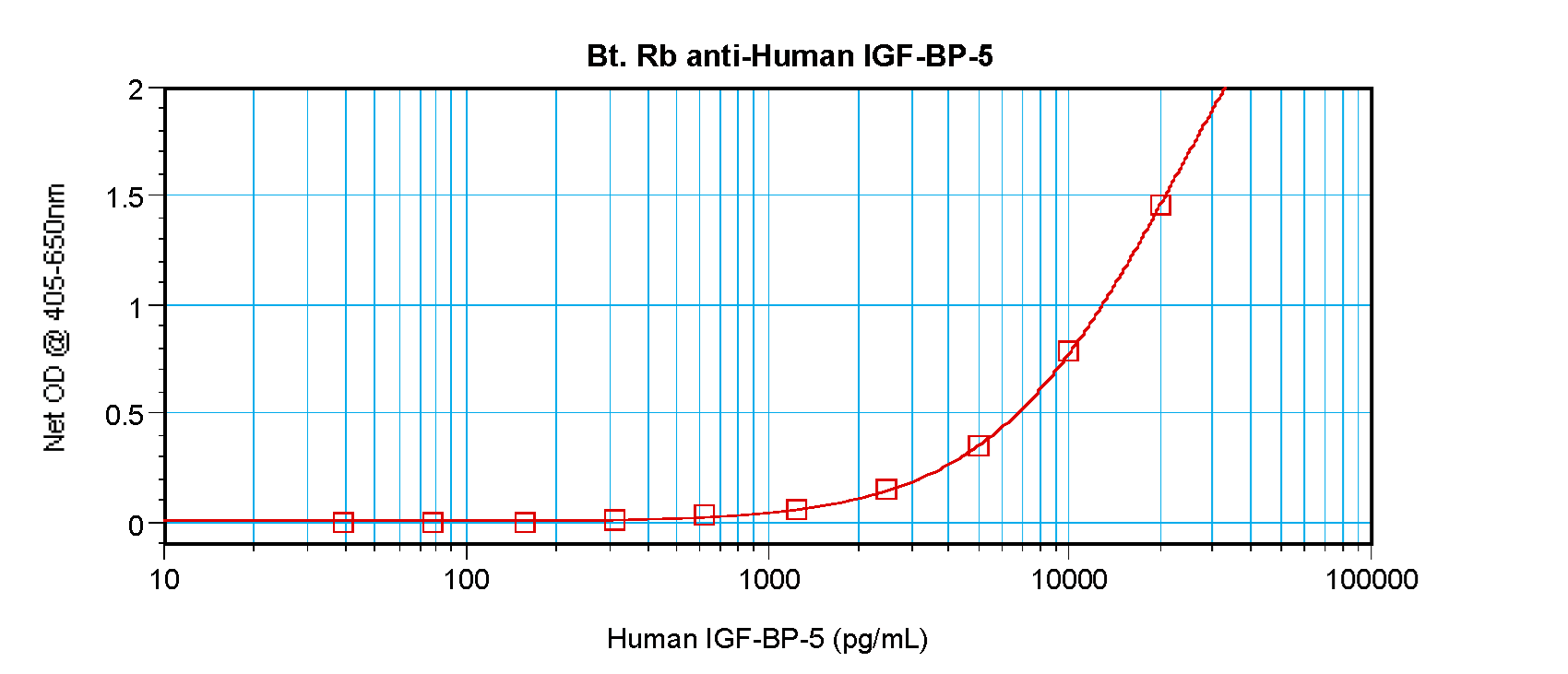 Polyclonal Rabbit anti-Human IGFBP5 Antibody (Biotin, WB)