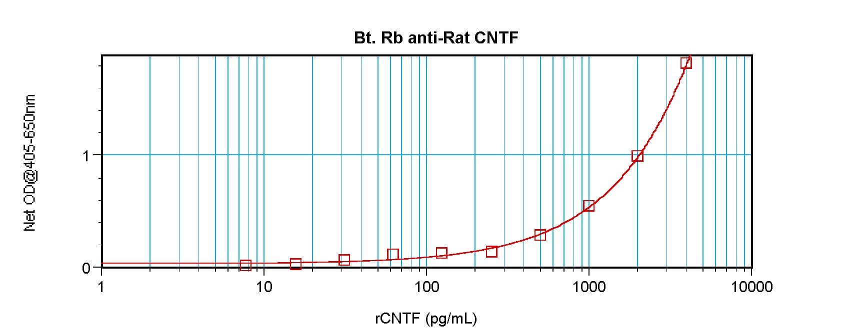 CNTF Antibody (Biotin)