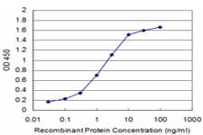 Monoclonal Mouse anti-Human CCL3 / MIP-1-Alpha Antibody (clone 4E7, WB)