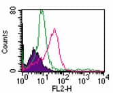 TLR2 Antibody (clone TL2.1, PE)