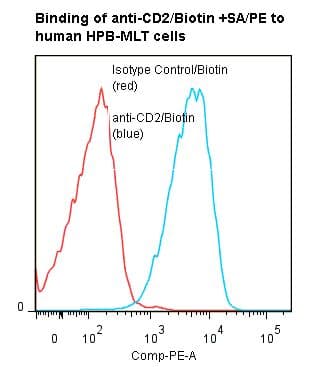 CD2 Antibody (clone UMCD2/1E7E8, Biotin)