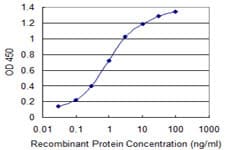 IL27 Antibody (clone 1A9)