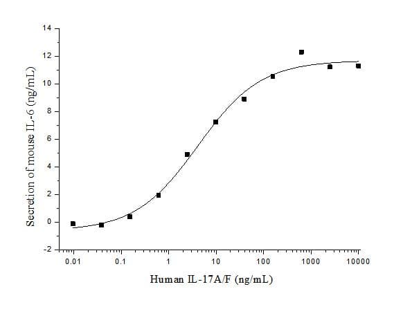 Human IL17A+IL17F Protein (Recombinant His,C-terminus)