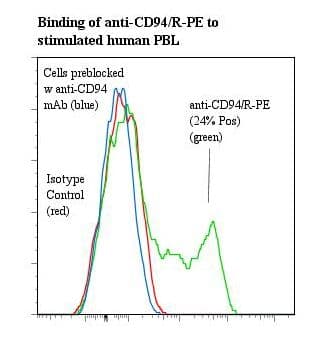 KLRD1 / CD94 Antibody (clone HP-3D9, RPE)