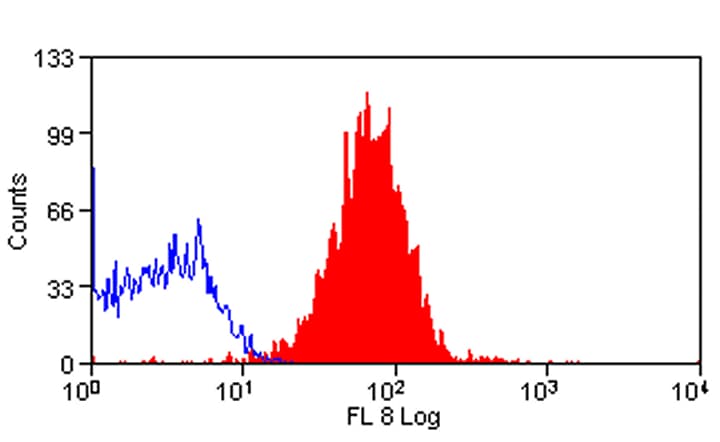 Monoclonal Mouse anti-Human CD45RB Antibody (clone MEM-55, APC)