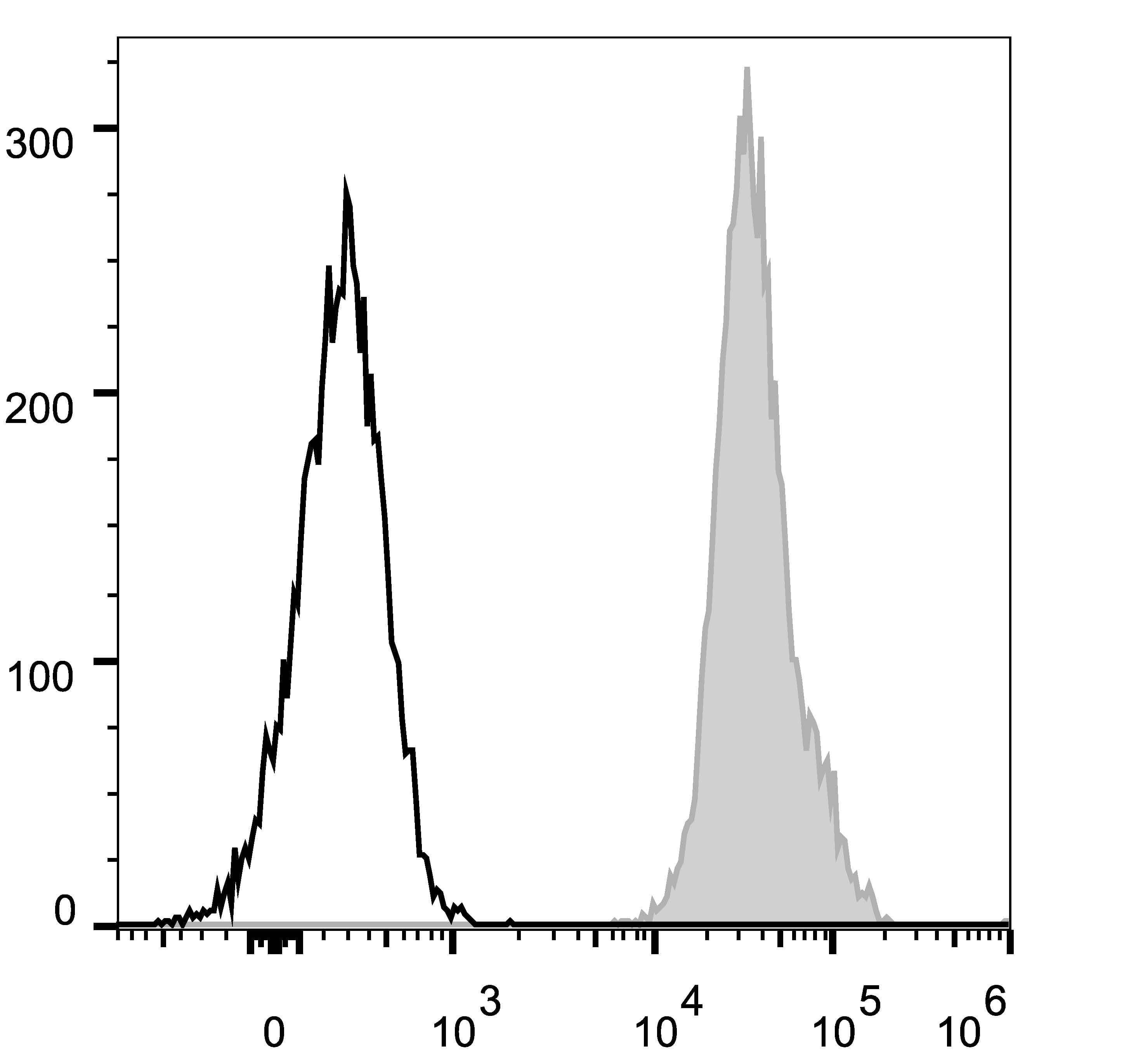 Monoclonal Mouse anti-Mouse CD45.2 Antibody (clone 104.2, PE)