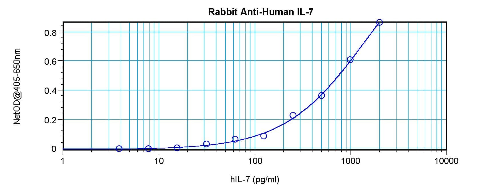 IL7 Antibody (Biotin)