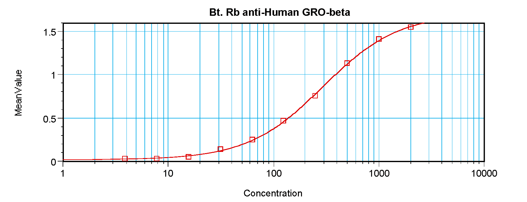 MIP2 / GRO2 / CXCL2 Antibody (Biotin)