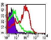 PathPlus™ TLR4 Antibody (aa100-200, clone 76B357.1)