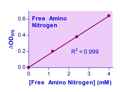 Free Amino Nitrogen (FAN) Assay Kit (Colorimetric)
