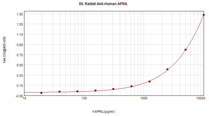 TNFSF13 / APRIL Antibody (Biotin)