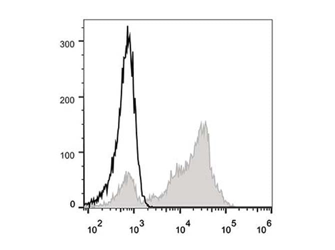 CD5 Antibody (clone UCHT2, FITC)