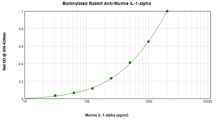 Polyclonal Rabbit anti-Mouse IL1A / IL-1 Alpha Antibody (Biotin, WB)