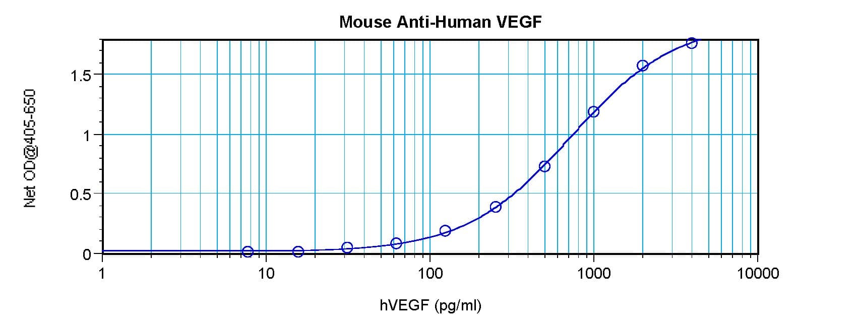 VEGFA / VEGF Antibody
