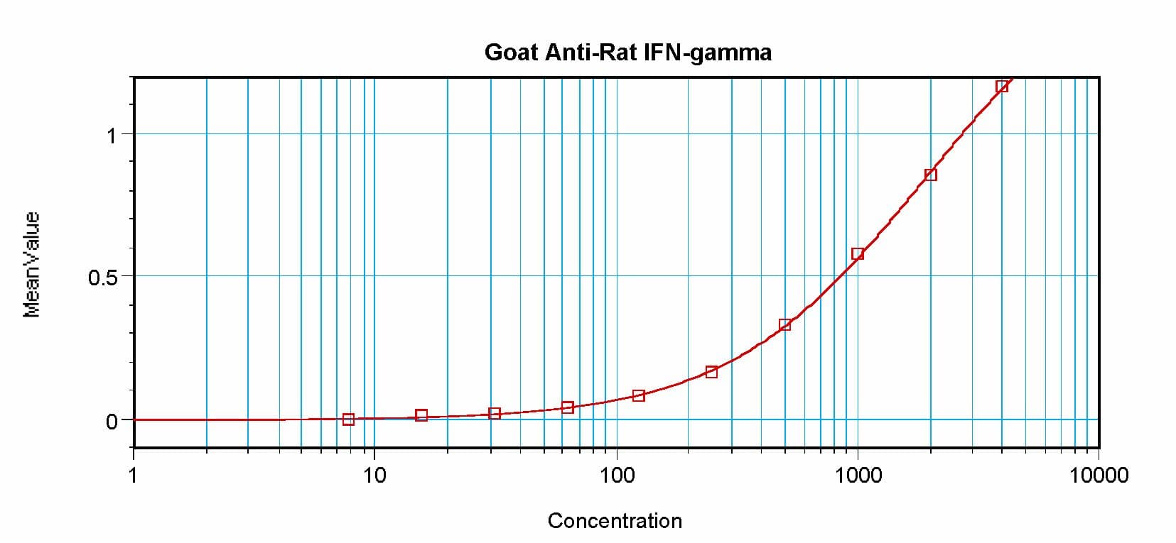 IFN Gamma / Interferon Gamma Antibody (Biotin)
