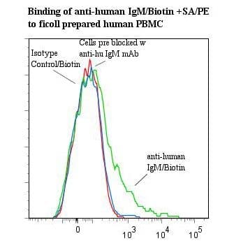 Mouse Anti-Human IgM Secondary Antibody (clone UCHB1, Biotin)