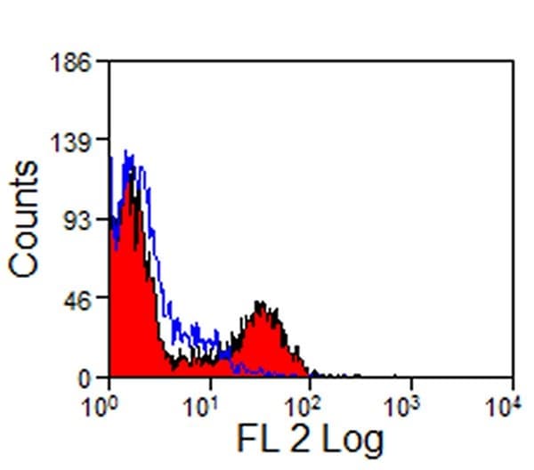 CD40 Antibody (clone IL-A156, RPE)