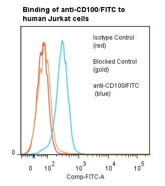 SEMA4D / Semaphorin 4D / CD100 Antibody (clone 133-1C6, FITC)