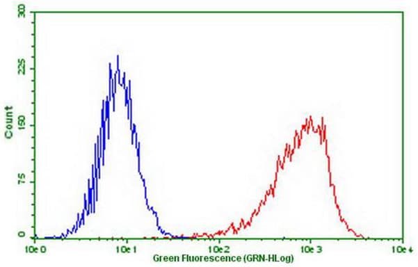 PDCD1 / CD279 / PD-1 Antibody (clone OTI16D4)