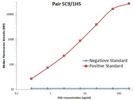 PGC / Pepsin C Antibody (aa17-388, clone OTI5C9)