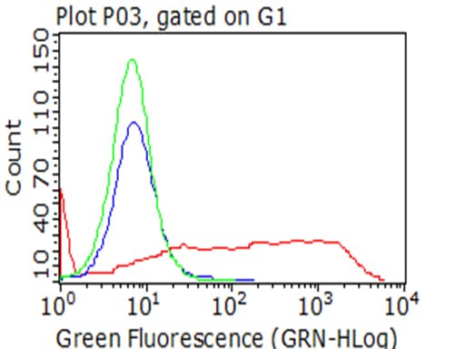 LAG3 Antibody (clone OTI9F10, Carrier-free)