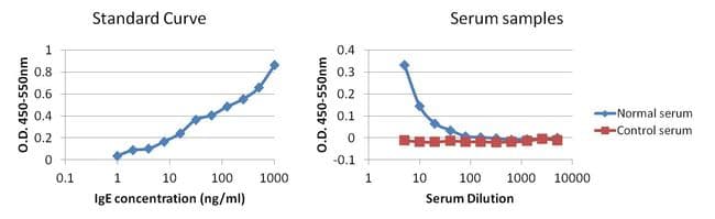 Mouse Anti-Human IgE Secondary Antibody (clone F4-#16)