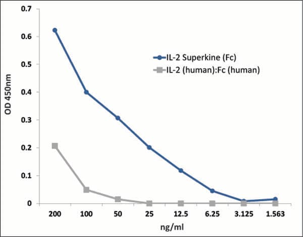 Human IL2 Protein (Recombinant Human IgG2 Fc)