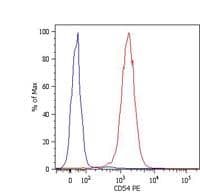 ICAM-1 / CD54 Antibody (clone 1H4, PE)