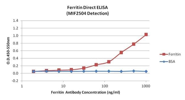 Ferritin Antibody (clone 513C10)